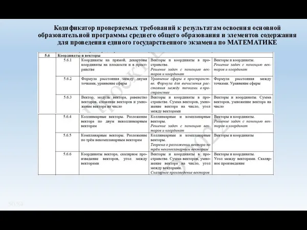 Кодификатор проверяемых требований к результатам освоения основной образовательной программы среднего общего