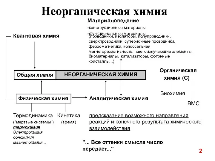 2 Неорганическая химия Материаловедение -конструкционные материалы -функциональные материалы (проводники, изоляторы, полупроводники,