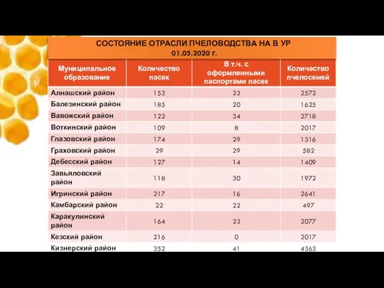 СОСТОЯНИЕ ОТРАСЛИ ПЧЕЛОВОДСТВА НА В УР 01.05.2020 г.