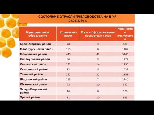 СОСТОЯНИЕ ОТРАСЛИ ПЧЕЛОВОДСТВА НА В УР 01.05.2020 г.