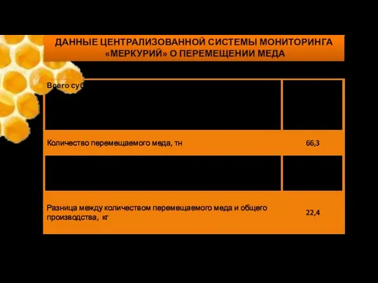 ДАННЫЕ ЦЕНТРАЛИЗОВАННОЙ СИСТЕМЫ МОНИТОРИНГА «МЕРКУРИЙ» О ПЕРЕМЕЩЕНИИ МЕДА