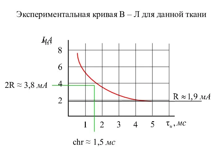 2R ≈ 3,8 мА chr ≈ 1,5 мс Экспериментальная кривая В – Л для данной ткани