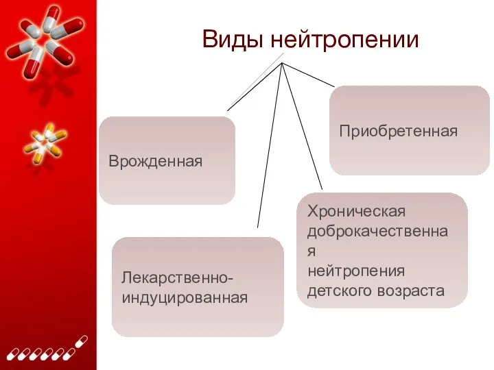 Виды нейтропении Врожденная Лекарственно- индуцированная Приобретенная Хроническая доброкачественная нейтропения детского возраста