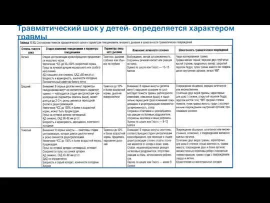 Травматический шок у детей- определяется характером травмы