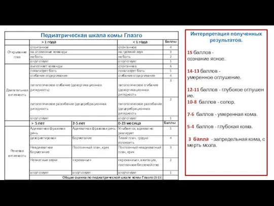 Интерпретация полученных результатов. 15 баллов - сознание ясное. 14-13 баллов -