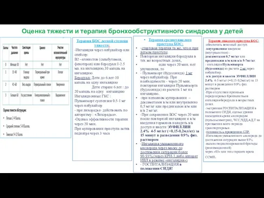 Оценка тяжести и терапия бронхообструктивного синдрома у детей Терапия БОС легкой