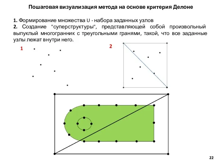 Пошаговая визуализация метода на основе критерия Делоне 1. Формирование множества U