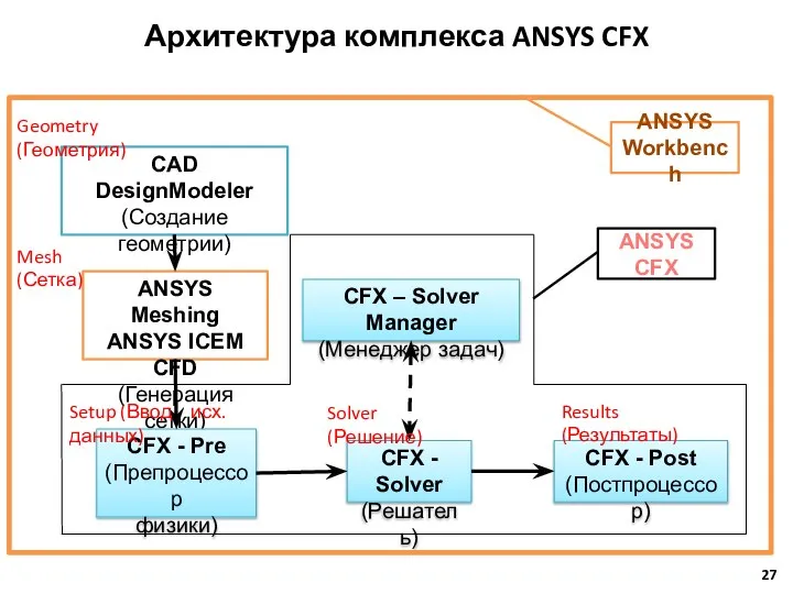 Архитектура комплекса ANSYS CFX CAD DesignModeler (Создание геометрии) ANSYS Meshing ANSYS