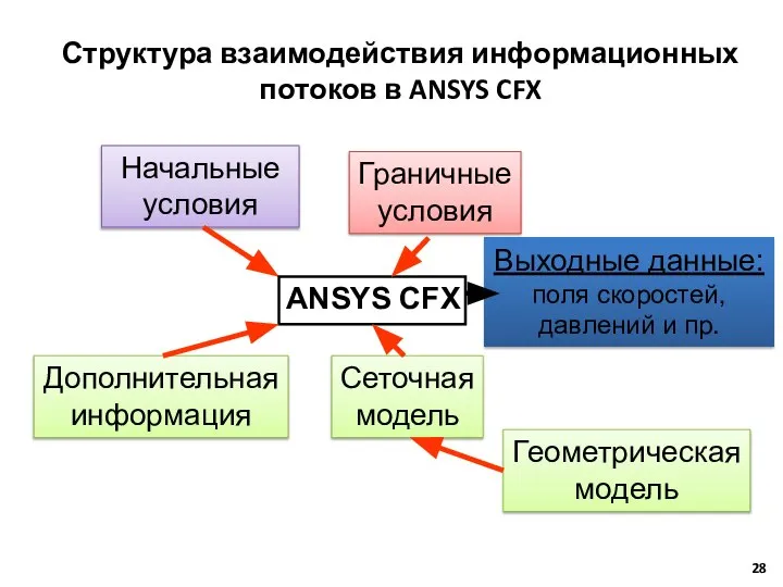 Структура взаимодействия информационных потоков в ANSYS CFX ANSYS CFX Начальные условия