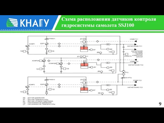 Схема расположения датчиков контроля гидросистемы самолета SSJ100 9