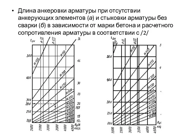 Длина анкеровки арматуры при отсутствии анкерующих элементов (а) и стыковки арматуры