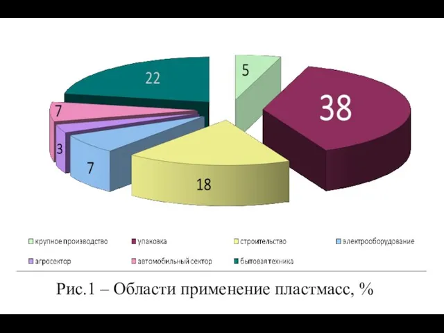 Риc.1 – Области применение пластмасс, %