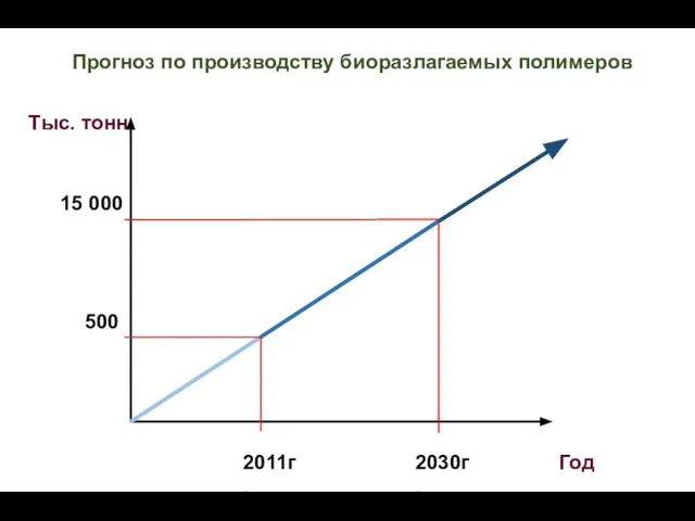 Прогноз по производству биоразлагаемых полимеров 2011г. 2030г. 15 000 500 Тыс. тонн Год