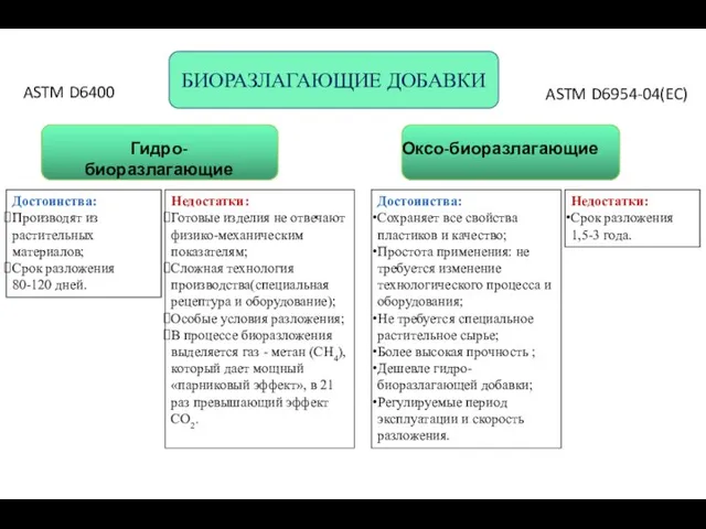 БИОРАЗЛАГАЮЩИЕ ДОБАВКИ Оксо-биоразлагающие Гидро-биоразлагающие Достоинства: Производят из растительных материалов; Срок разложения