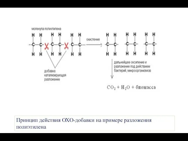 Принцип действия ОХО-добавки на примере разложения полиэтилена