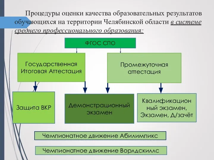 Процедуры оценки качества образовательных результатов обучающихся на территории Челябинской области в