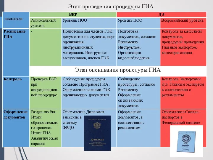 Этап проведения процедуры ГИА