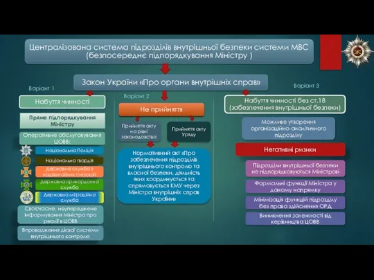 Пряме підпорядкування Міністру Оперативне обслуговування ЦОВВ: Національна Поліція Державна прикордонна служба