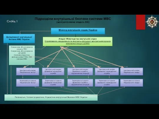 Підрозділи внутрішньої безпеки системи МВС (централізована модель ВБ) Слайд 1