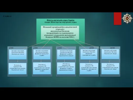 Регіональні підрозділи ВБ в територіальних органах Державної міграційної служби Регіональні підрозділи