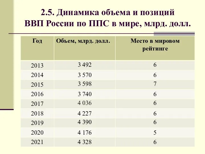 2.5. Динамика объема и позиций ВВП России по ППС в мире, млрд. долл.