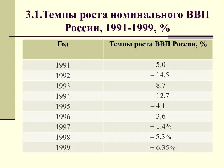 3.1.Темпы роста номинального ВВП России, 1991-1999, %