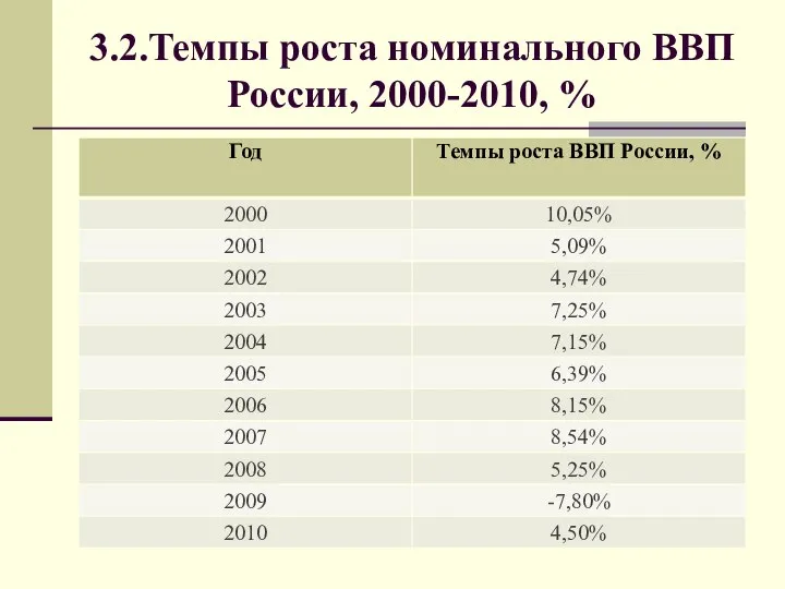 3.2.Темпы роста номинального ВВП России, 2000-2010, %