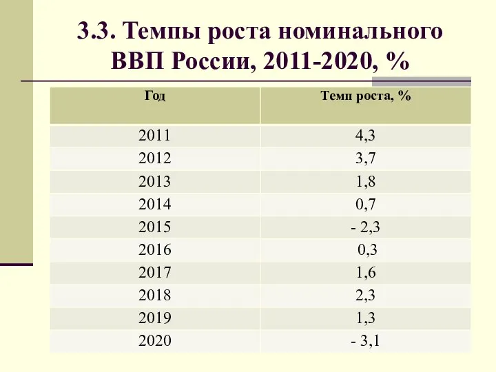 3.3. Темпы роста номинального ВВП России, 2011-2020, %