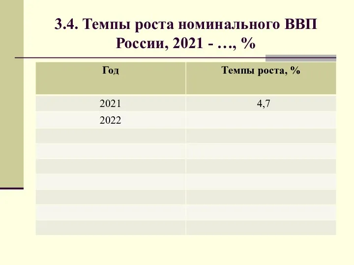 3.4. Темпы роста номинального ВВП России, 2021 - …, %