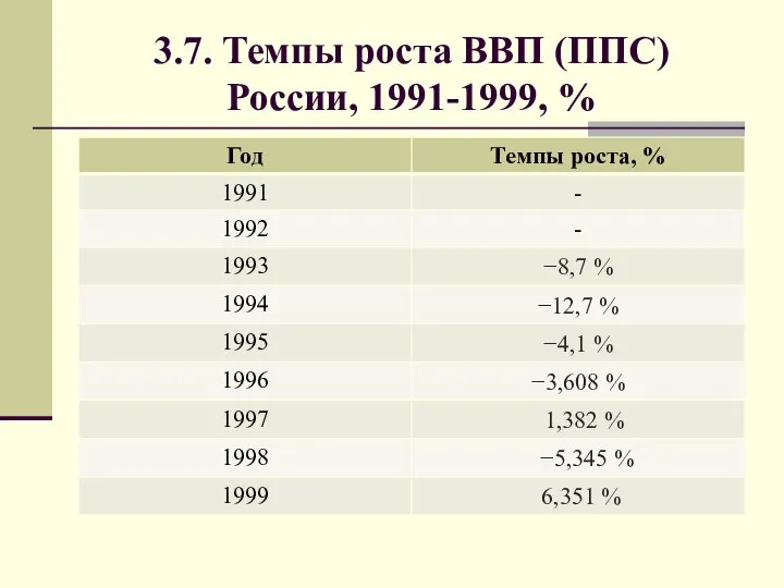 3.7. Темпы роста ВВП (ППС) России, 1991-1999, %