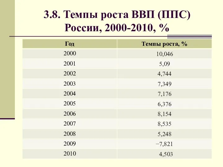 3.8. Темпы роста ВВП (ППС) России, 2000-2010, %