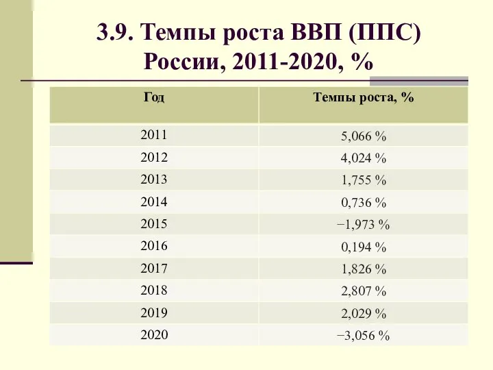 3.9. Темпы роста ВВП (ППС) России, 2011-2020, %