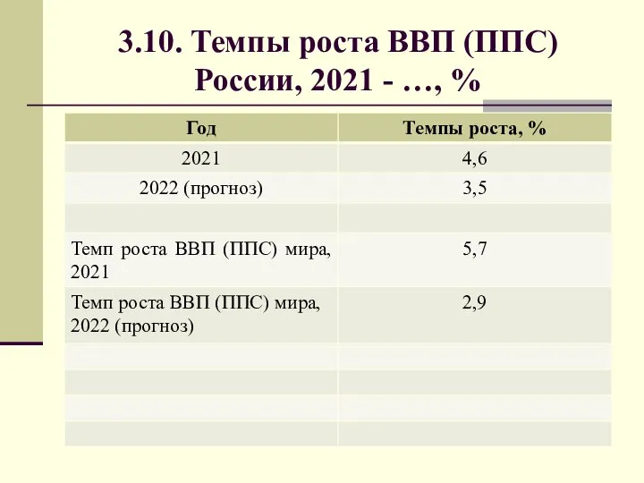 3.10. Темпы роста ВВП (ППС) России, 2021 - …, %