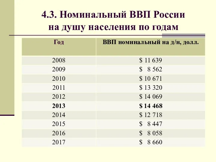 4.3. Номинальный ВВП России на душу населения по годам