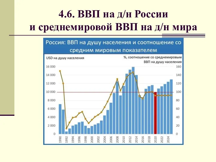 4.6. ВВП на д/н России и среднемировой ВВП на д/н мира