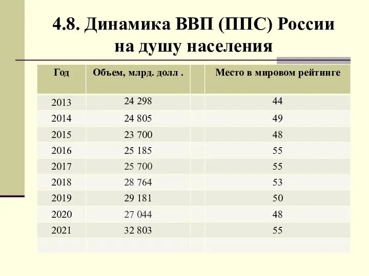 4.8. Динамика ВВП (ППС) России на душу населения