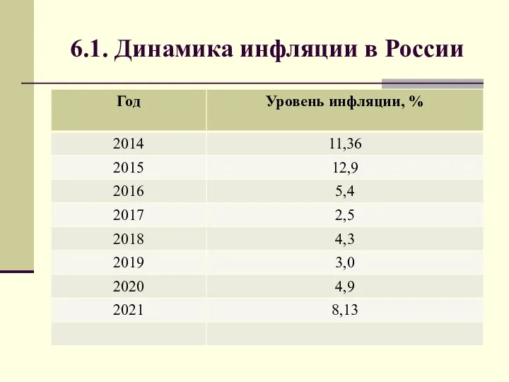 6.1. Динамика инфляции в России