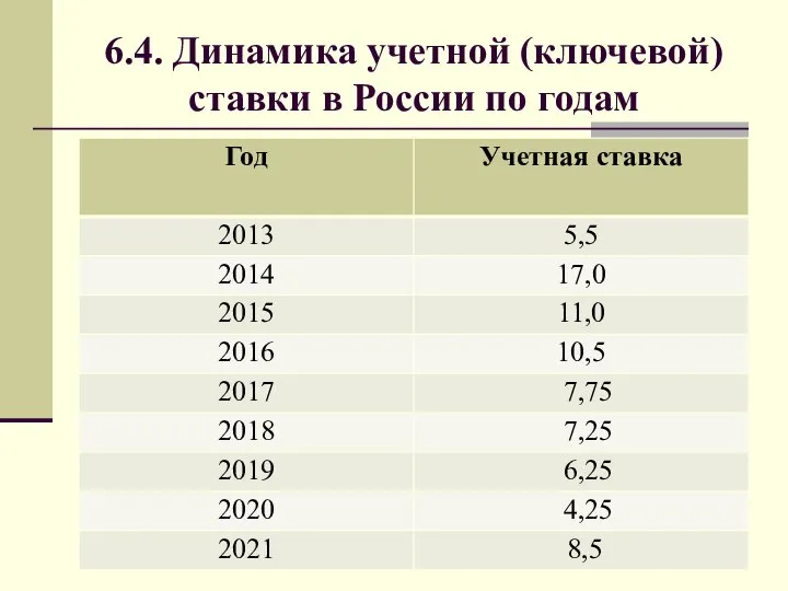 6.4. Динамика учетной (ключевой) ставки в России по годам