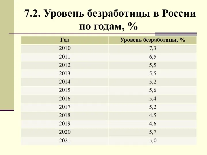 7.2. Уровень безработицы в России по годам, %