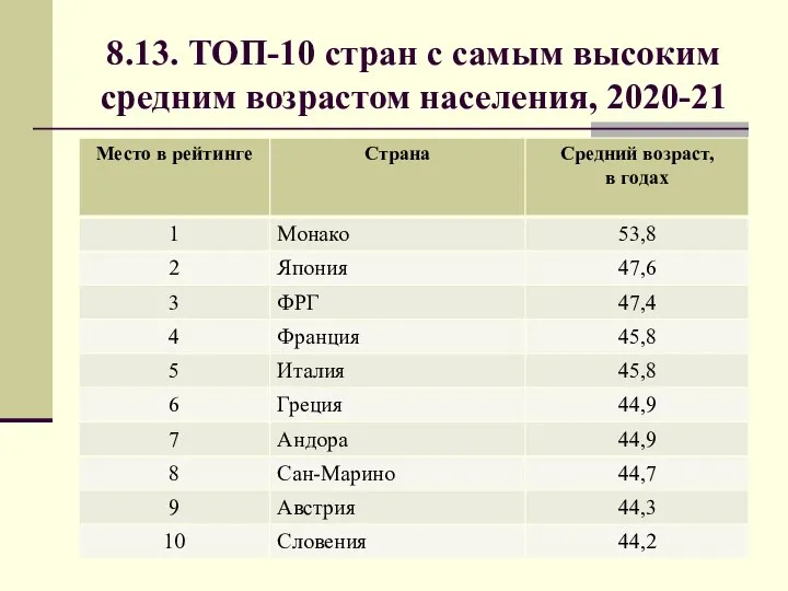 8.13. ТОП-10 стран с самым высоким средним возрастом населения, 2020-21