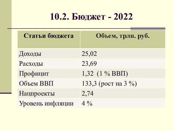 10.2. Бюджет - 2022