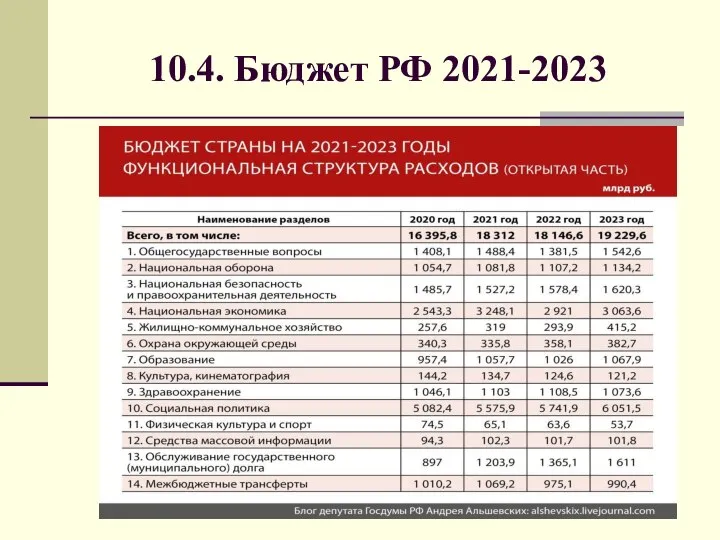 10.4. Бюджет РФ 2021-2023