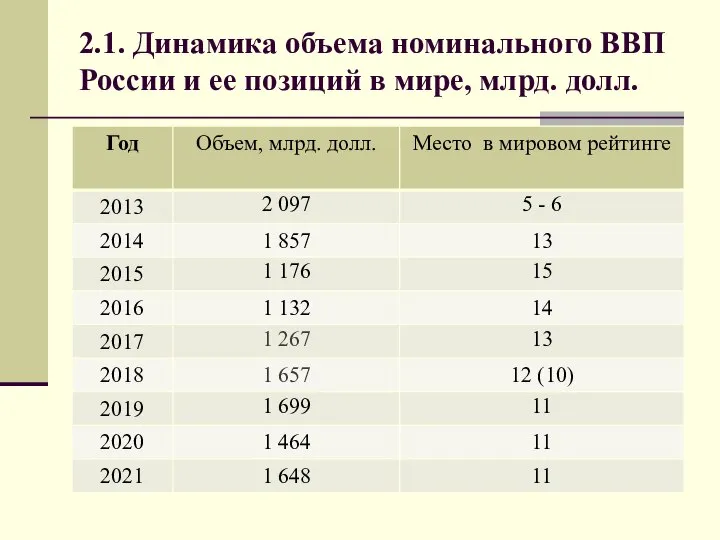2.1. Динамика объема номинального ВВП России и ее позиций в мире, млрд. долл.