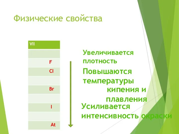 Физические свойства Увеличивается плотность Повышаются температуры кипения и плавления Усиливается интенсивность окраски