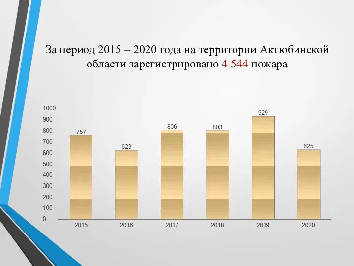 За период 2015 – 2020 года на территории Актюбинской области зарегистрировано 4 544 пожара