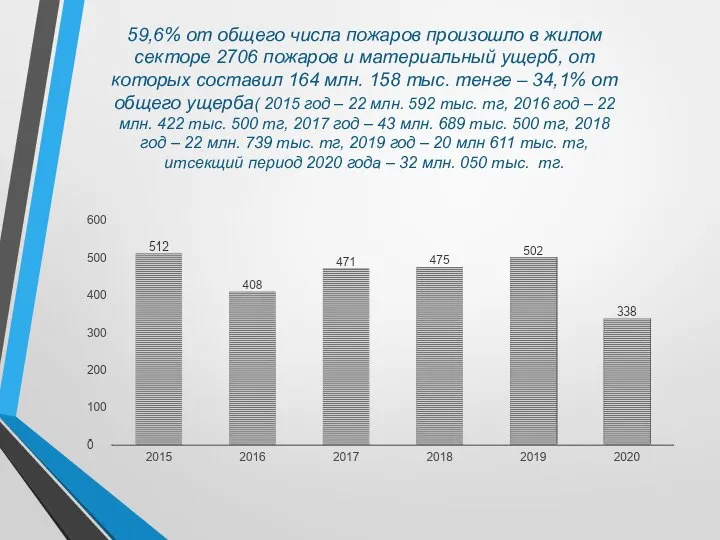 59,6% от общего числа пожаров произошло в жилом секторе 2706 пожаров