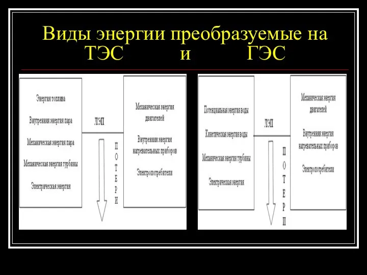 Виды энергии преобразуемые на ТЭС и ГЭС