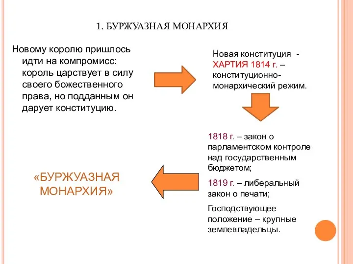 1. БУРЖУАЗНАЯ МОНАРХИЯ Новому королю пришлось идти на компромисс: король царствует