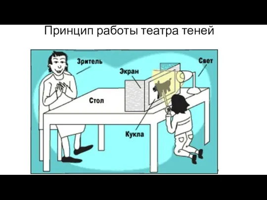 Принцип работы театра теней