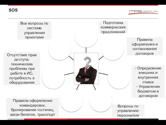 SOS Подготовка коммерческих предложений Правила оформления и согласования договоров - Определение